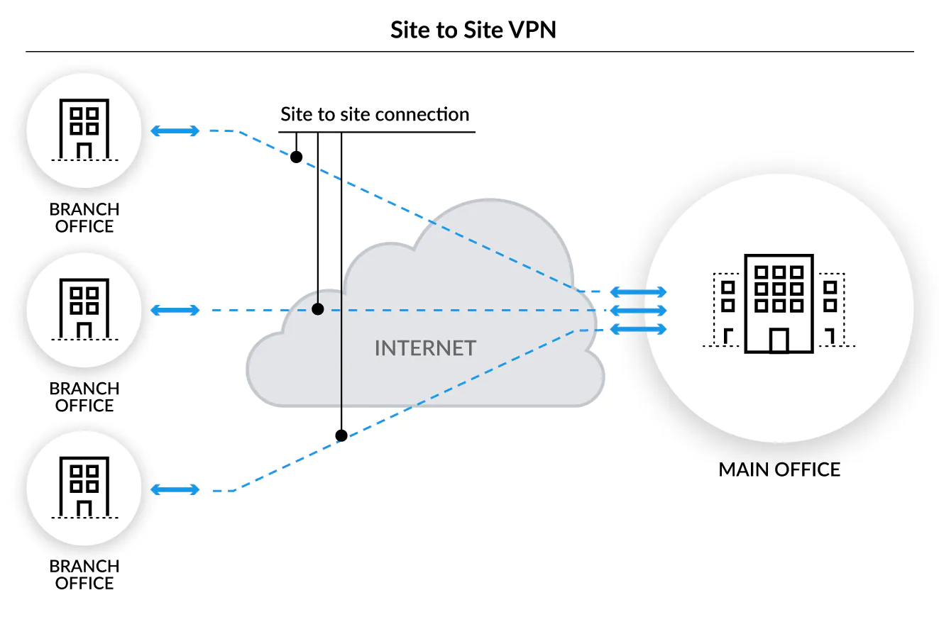 How to use business VPN in your network using Static IP - Technopedia Blog