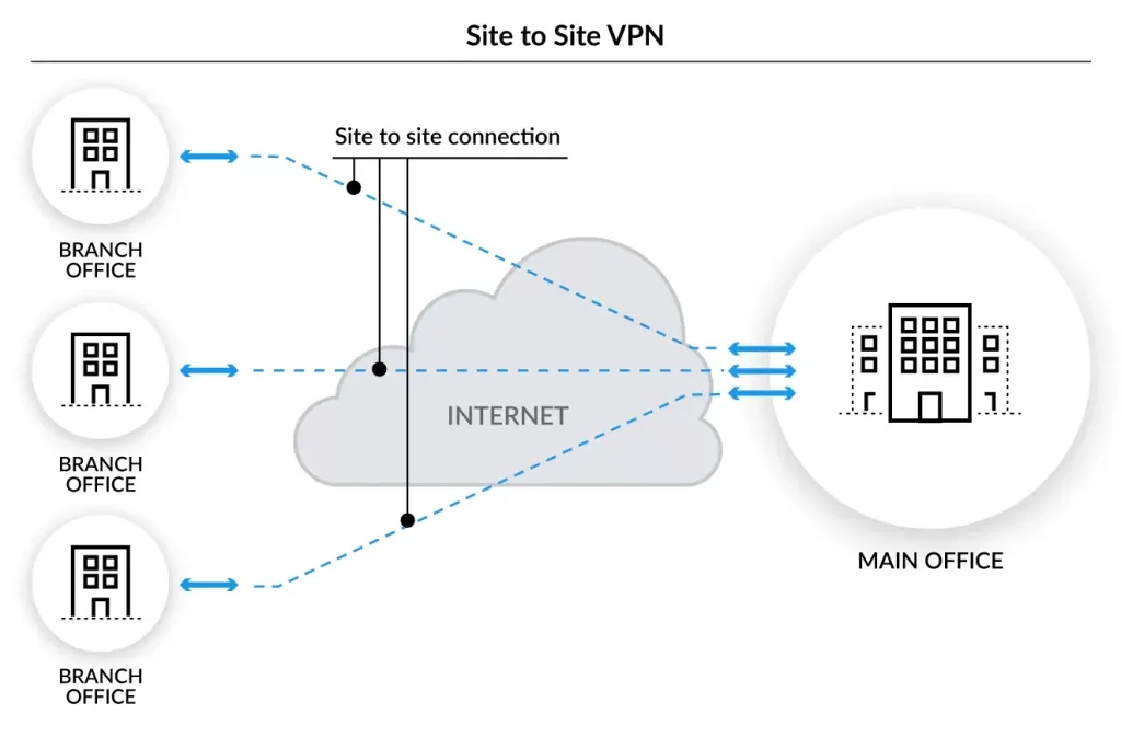 How to use business VPN in your network using Static IP